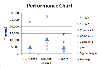 Performance chart